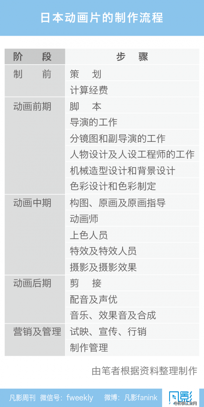 日本动漫产业运作模式解析 -凡影周刊NO.38-【一文】-